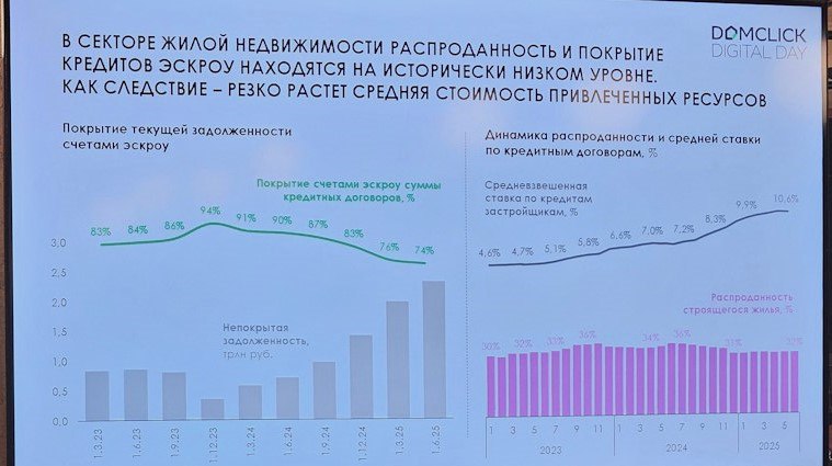 На 1,5 трлн ₽ за год выросла непокрытая задолженность девелоперов банкам  Год к году уровень покрытия рухнул 90% → 75%, при этом средняя ставка по эскроу теперь 10,6%. Это значит, что на эскроу-счетах становится все меньше денег дольщиков, распроданность снижается, что видно на графике справа.  ...ставку надо снижать завтра минимум на 3%, иначе тайное станет явным уже очень скоро поделился Ильдар Хусаинов у себя в тг-канале.    Движение.ру