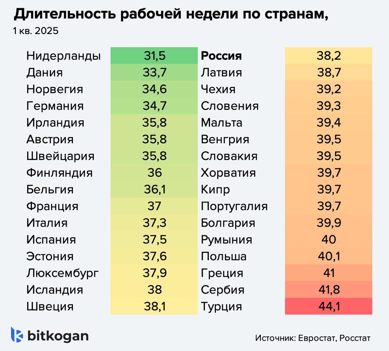 Когда рабочая неделя сократится до 32 часов Наткнулся на исследование о пользе перехода на 32 часовую рабочую неделю с сохранением зарплаты В нем приняли участие почти 3 тыс человек из 141 компании в Австралии Новой Зеландии США Канаде Ирландии и Великобритании За полгода эксперимента сотрудники меньше выгорали чаще были довольны работой и чувствовали себя лучше Перегрузок не наблюдалось Но рано бежать и просить начальство сократить рабочие часы Есть сомнения в чистоте эксперимента Большинство участников небольшие компании из развитых стран что затрудняет обобщение результатов Часть данных основана на самооценке работников Кто то мог приукрасить ответы чтобы продлить эксперимент Не исключу что реальную пользу от исследования получили лишь его участники Где самая короткая рабочая неделя Лидируют Нидерланды средняя продолжительность во втором квартале 2025 года 31 5 часа За ними Дания 33 7 Норвегия 34 6 и Германия 34 7 В Турции работают больше всех 44 1 часа хотя десять лет назад было 46 6 Ленивые испанцы со своей сиестой трудятся 37 5 часа В целом по Евросоюзу средняя рабочая неделя во втором квартале 2025 года длилась 37 часов А где в этом списке Россия У нас средняя рабочая неделя длится 38 2 часа Неплохо по европейским меркам Хотя если сравнивать с 2015 годом она даже немного выросла примерно на 20 минут Ну что режем рабочую неделю Если брать конкретно Россию власти считают что при нынешних экономических реалиях и дефиците кадров такая мера может навредить экономике Так что работаем как раньше но стараемся не перерабатывать иначе как писали в канале ПРОСТО можно плохо закончить рынок труда bitkogan