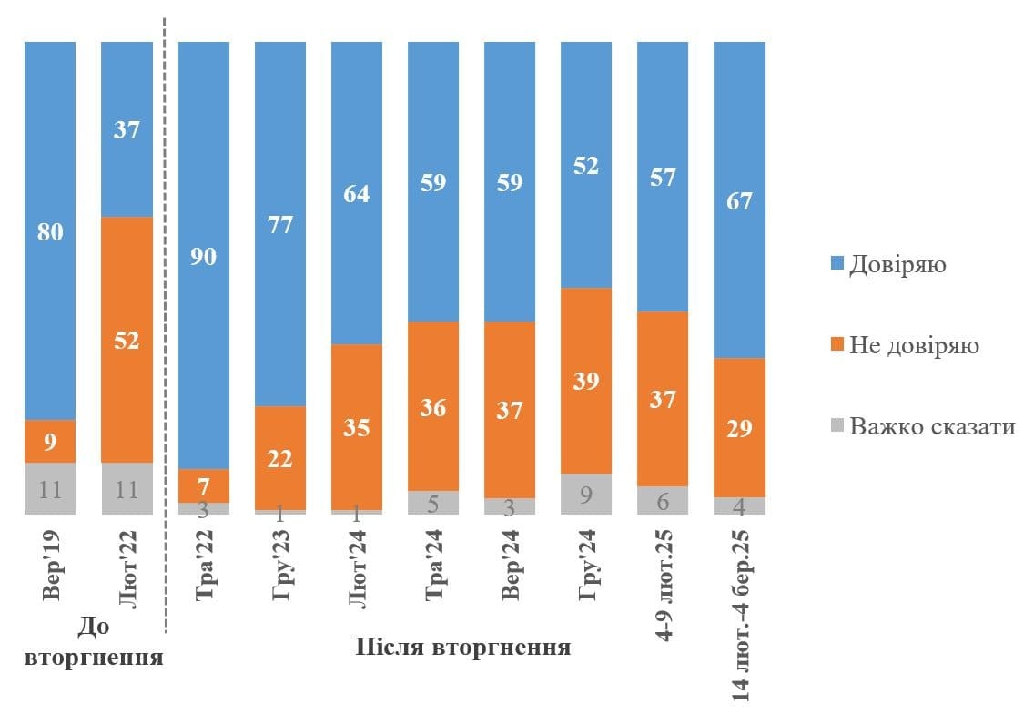 Уровень доверия к Зеленскому вырос до 68% на фоне обострения с США, — опрос КМИС