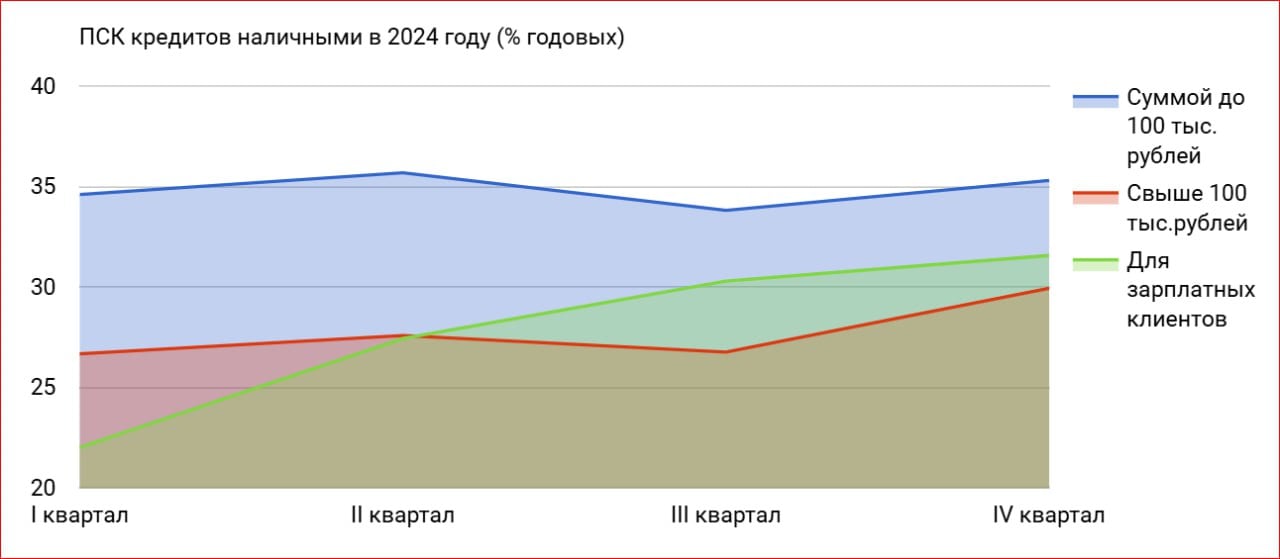 Кредиты наличными подорожали в 2024 году  Самый заметный рост ставок зафиксирован для зарплатных клиентов.    Если в начале года средняя полная стоимость кредита  ПСК  составляла 21,9% годовых, то к концу 2024-го она выросла до 31,5%.