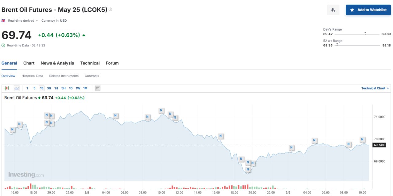 ™  Brent пытается вернуться к $70.  Нефтяные цены пытаются отыграть вчерашнее падение, в моменте цены просели до $69,3 за баррель. О причинах мы говорили вчера, но теперь к ним добавилось решение властей Китая снижать нефтепереработку. В Sinopec и вовсе заявили, что пик спроса на бензин и дизель пройден.   С учётом того, что уже 47,6% всех электромобилей в КНР используют электричество в качестве топлива, возможно, китайский спрос и вовсе не вернётся к прежним максимумам. В 2024 году продажи бензина в Китае сократились на 9%, в этом году тенденция вряд ли изменится.   Бонусом идёт увеличение запасов нефти в США, которые до этого стабильно снижались. По данным министерства энергетики, в хранилищах коммерческого сектора теперь находится 433,7 млн баррелей, плюс 3,6 млн за неделю.