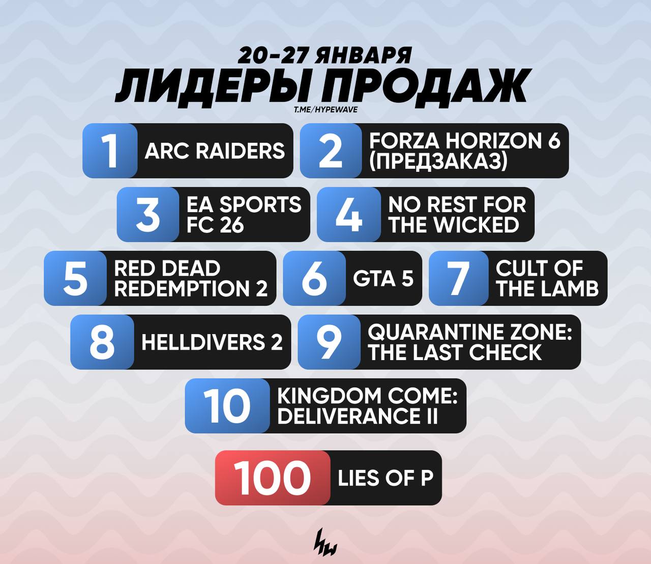 Топ 10 игр по продажам в Steam за прошедшую неделю 20 января 27 января Агрессивный врыв Forza Horizon 6 в лидеры произошёл сразу же после открытия предзаказов а No Rest for the Wicked помогла обнова с кооперативом хорошая скидка и бесплатные выходные Helldivers 2 заняла восьмое место а следом за ней расположилась Quarantine Zone The Last Check от российской инди студии GTA 5 и EA Sports FC 26 продолжают по неизвестным причинам висеть в топе продаж Закрывает сотню фембойский соулсайк про Пиноккио