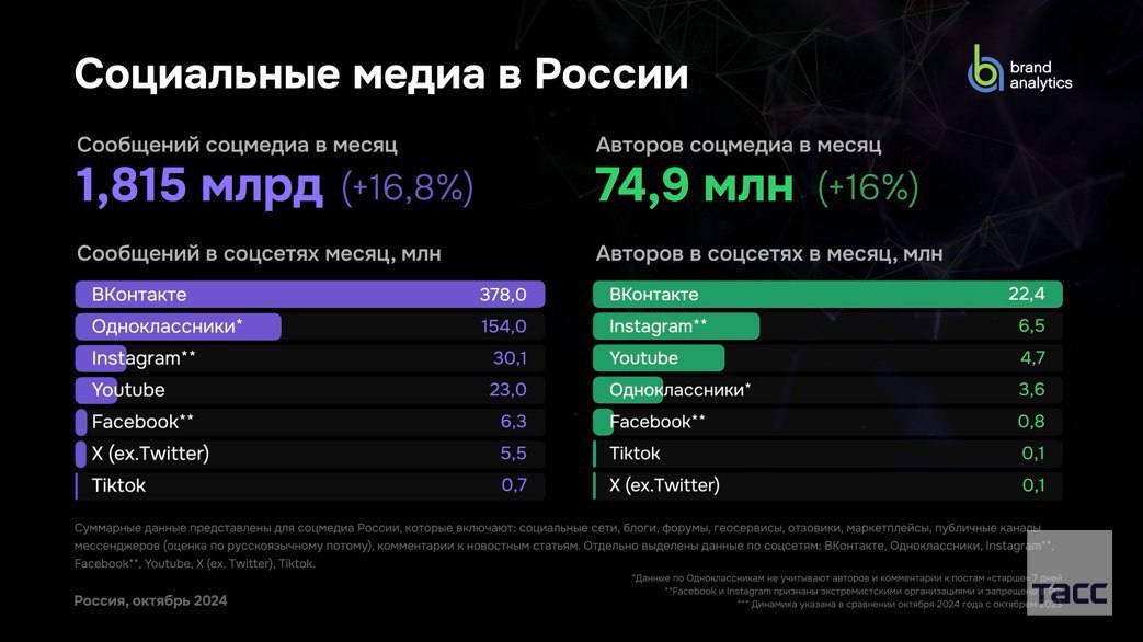 В 2024 году количество авторов в социальных медиа в России достигло рекордных  74,9 млн, сообщается в исследовании компании Brand Analytics.  Почти 75 миллионов активных авторов — это беспрецедентные цифры за все время наших наблюдений. Мы еще не фиксировали такого количества активных авторов в месяц. За год наблюдается 16-процентный рост числа авторов,  — отметил директор по стратегическим коммуникациям Brand Analytics Василий Черный.  В октябре 2024 года в социальных медиа было опубликовано 1,8 млрд публичных сообщений — постов, репостов и комментариев. По сравнению с аналогичным периодом прошлого года, наблюдается значительный рост как числа активных авторов  +16% , так и объема создаваемого ими контента  +16,8% .  Общий рост социальных медиа как по сообщениям, так и по авторам в 2024 году был обеспечен в первую очередь ростом Telegram  72,6% по авторам, 18,9% по сообщениям  и повышением популярности площадок с отзывами  126% по авторам, 292% по сообщениям , отмечают в Brand Analytics.  Доля авторов на отзовиках составляет 17% от всех авторов социальных медиа, а доля создаваемых ими сообщений — 5%. Лидирующие площадки с отзывами — это маркетплейсы, которые уже начинают конкурировать с социальными сетями и Telegram за внимание пользователей.  #Россия #медиа #рейтинг #соцсети