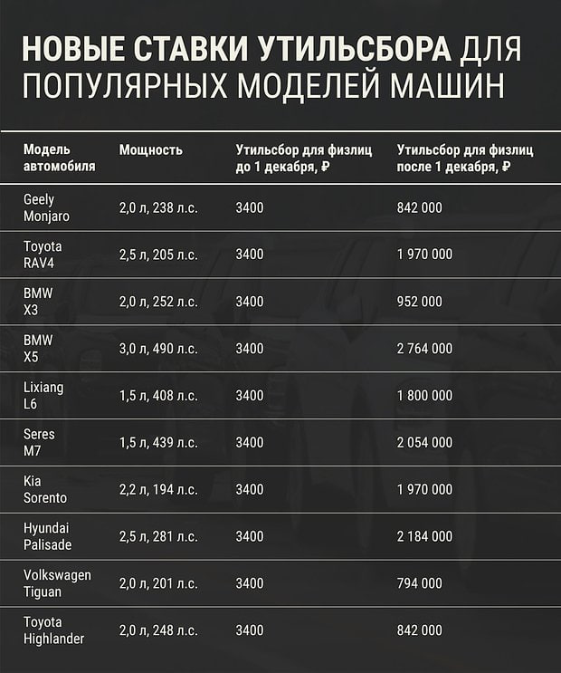 Иномарки стали роскошью для россиян с сегодняшнего дня Новый утильсбор вступил в силу на авто свыше 160 л с Теперь ставка будет зависеть не только от объёма но и мощности двигателя В итоге некоторые машины взлетят в цене сразу в 800 раз Так за Geely Monjaro утильсбор вырастет с 3 4 до 842 тысяч рублей а за BMW X5 c 3 4 тысячи до 2 7 млн рублей Таким образом власти хотят поддержать отечественный автопром Кроме того с 1 января утильсбор для всех иномарок поднимут ещё на 25 Эксперты уже предупреждают что некоторые зарубежные авто полностью исчезнут из России Их ввоз станет экономически нецелесообразен а россияне не будут их покупать из за космических цен Подпишись на Гуриеномику