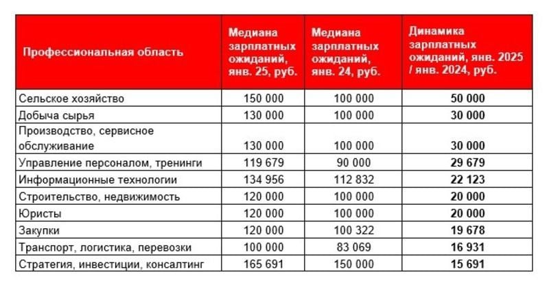 Стало известно, на какие зарплаты рассчитывают сахалинцы в 2025 году   Исследование провели аналитики рекрутингового сайта hh.ru. В среднем жители Сахалина хотели бы получать 80 тысяч рублей в месяц. Цифра не изменилась по сравнению с прошлым годом, но все равно осталась выше, чем в среднем по России – 70 тысяч рублей.   Если говорить о самых высоких зарплатных ожиданиях, то здесь лидируют:    специалисты по стратегии, инвестициям и консалтингу — 165,7 тысячи рублей в месяц.  руководители высшего и среднего звена – 155,8 тысячи рублей  специалисты сельского хозяйства – 150 тысяч рублей  IT-специалисты – 135 тысяч рублей   работники производства и добывающей отрасли – по 130 тысяч рублей.   ———    :     Прислать нам новость: