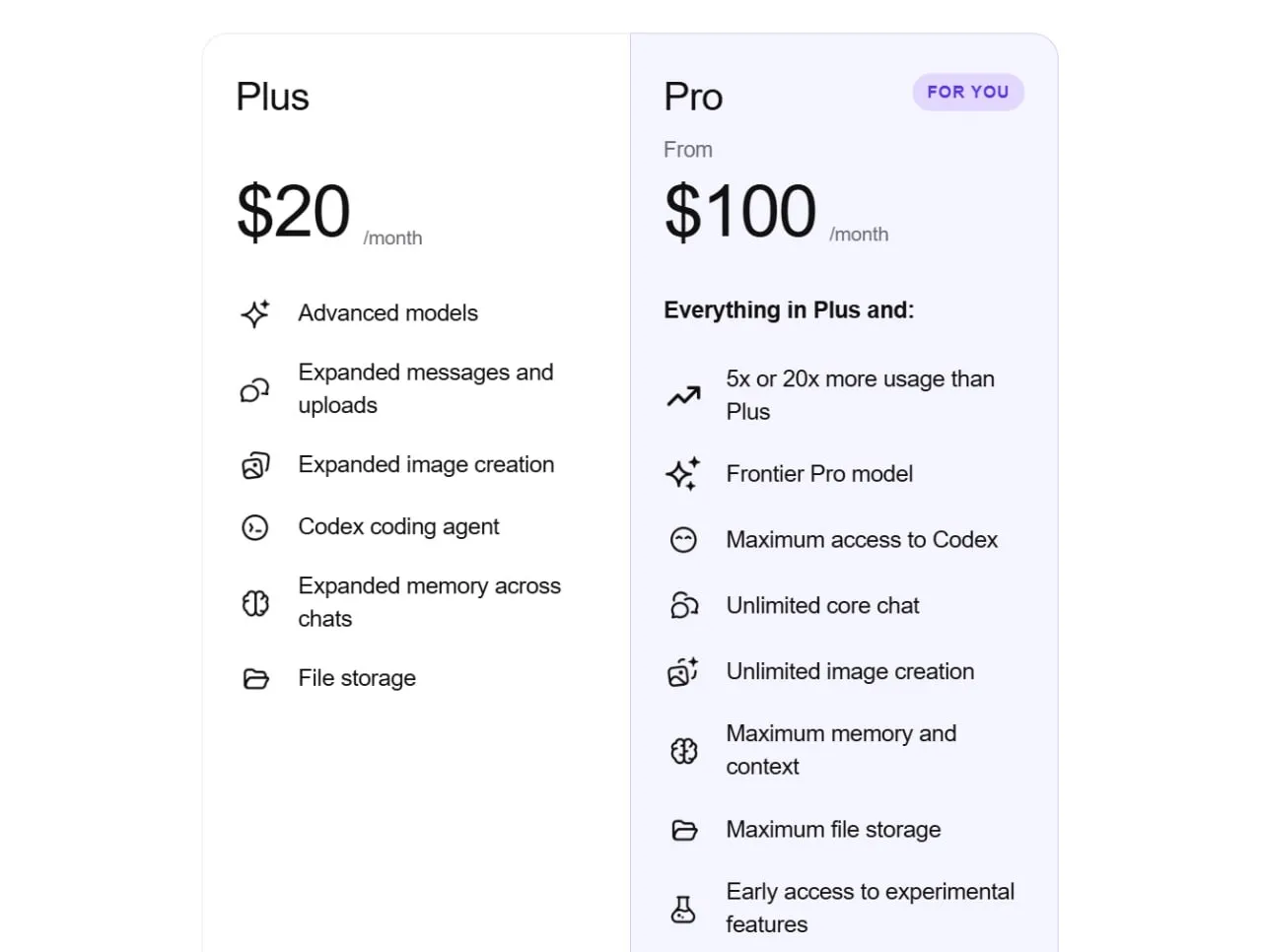 OpenAI запустила новый тариф ChatGPT Pro за 100 в месяц Подписка позиционируется как промежуточное звено между базовым Plus 20 и максимальным Pro 200 Главный фокус нового тарифа на хардкорное программирование и увеличенные лимиты на работу с Codex В 5 раз больше лимитов на использование Codex по сравнению с подпиской за 20 в рамках промо до 31 мая лимиты будут вообще х10 Доступ ко всем Pro фишкам безлимитный обычный чат и вроде как Spark быструю модель тоже дают но не безлимитную Старый тариф ChatGPT за 200 тоже доступен и по прежнему даёт х20 лимитов от базового neuro channel