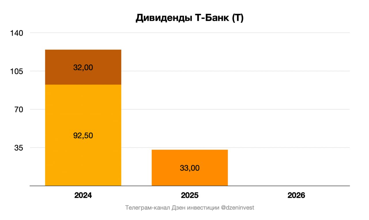 Совет директоров "Т-Технологий" рекомендовал дивиденды за I квартал 2025 года в размере 33 рубля на акцию Дивидендная доходность ≈ 1,1% Отсечка 17 июля 2025 года