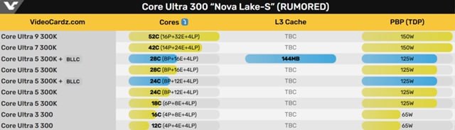 Intel готовит игровой Core Ultra 300K  По данным инсайдера OneRaichu, Intel в будущей линейке Nova Lake готовит не только топовые 52-ядерные чипы для рабочих задач, но и игровые решения с 8 P-ядрами, 16 E-ядрами и 4 LP-ядрами в плитке чипсета, которые вместе получат увеличенный кэш L3  big Last-Level Cache или bLLC  объмом в 144 МБ. Фактически Intel просто скопирует уже проверенную и обкатанную на чиплетных Ryzen технологию X3D, которая сильно увеличивает производительность в играх. При этом, по словам инсайдера, чипы Intel bLLC выйдут раньше топовых 50-ядерников – но в любом случае потребуется новая плата на LGA 1954, и ждать придется до 2026 года.