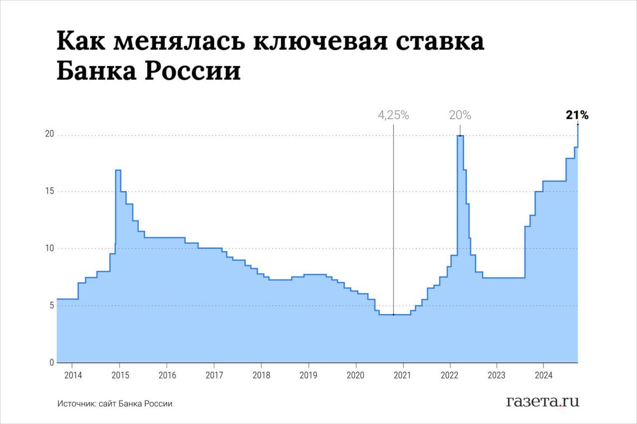 В марте снижение ------------------------ Глава Банка России Эльвира Набиуллина на встрече с фракцией КПРФ пообещала, что ключевая ставка будет снижаться с марта и постепенно достигнет уровня 2023 года.  -------------------------- В 2023 году ставка ходила от 7,5% до 16%. С текущих 21% - это выглядит, как сверх оптимизм. —————————- UP - ЦБ РФ ОПРОВЕРГ CООБЩЕНИЕ О НАЧАЛЕ СНИЖЕНИЯ СТАВКИ ЦБР С МАРТА