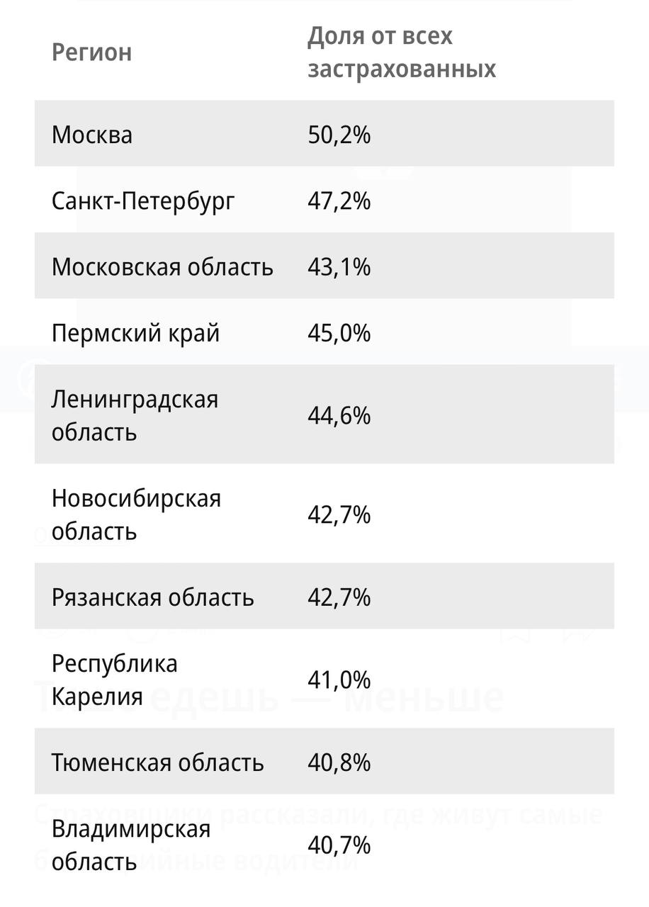 Петербург вошел в топ-3 регионов с самыми безаварийными водителями 2024-го.  Он обогнал Московскую область, но уступил Москве. Аутсайдерами списка оказались Крым и Севастополь, обратил внимание «Коммерсантъ»  Водители, которые не становились виновниками ДТП в течение десяти лет, получают скидку в 54% на стоимость полиса ОСАГО. Доля автомобилистов с такой скидкой в 2024 году увеличилась с 31,1% до 35,8%.   Источник: Российский союз автостраховщиков  Дарим iPhone и смарт-часы