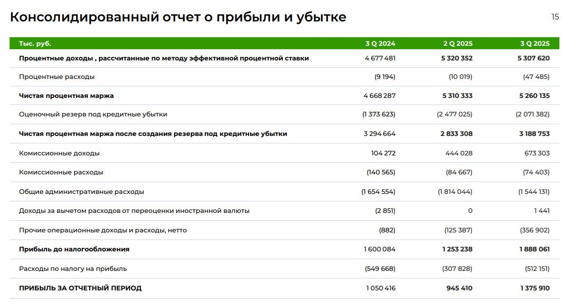 ZAYM RU Вышел отчет Займера за 3 кв 2025 по МСФО Чистые процентные доходы 12 6 Чистая прибыль 31 Отчет отлично Аналитика Блокчейн Global Market