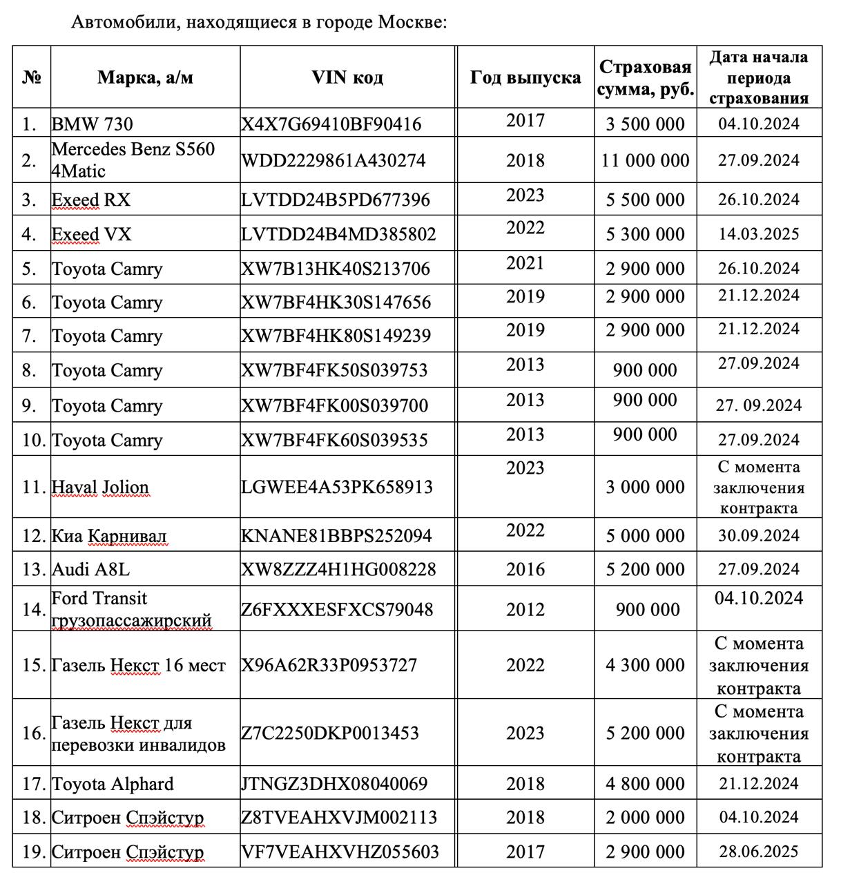 Якутское Постпредство в г. Москве в 2023 году пополнило свой автопарк двумя новыми кроссоверами Exeed RX за 5,5 млн и Haval Jolion за 3 млн рублей, а также кроссвэном Киа Карнивал за 5 млн рублей.   При этом, судя по предыдущему списку, в минувшем году списали, как устаревшие, внедорожник Тойота Лэнд Крузер 100  2004 г.в., оценивался в 1,5 млн рублей , Ниссан Тиана  2010 г.в., 630 тыс , а также минивэн Hyundai Н-1  2010 г.в., 630 тыс рублей .   Всего московский автопарк на данный момент насчитывает 19 автомашин.