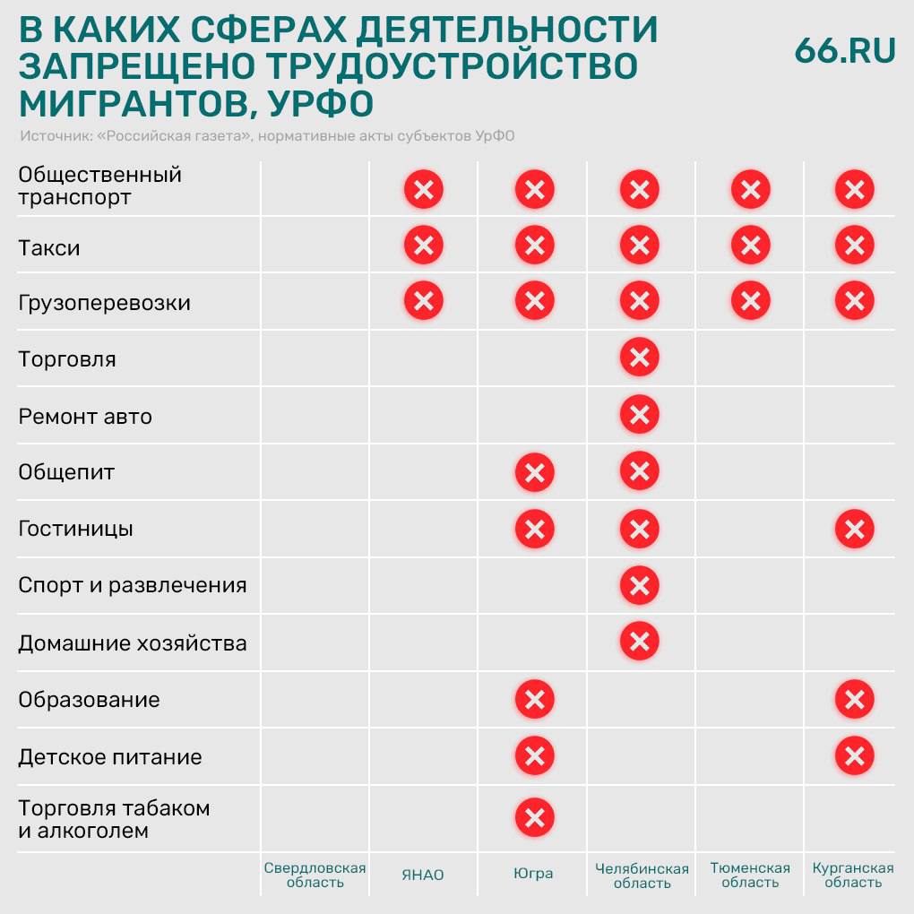 В Екатеринбурге стало больше таксистов-мигрантов — из-за этого в такси упал «повышенный спрос», поэтому ездить стало дешевле   Иностранные водители переезжают в Свердловскую область из регионов, где им запретили работать в транспортной сфере местные губернаторы  да, они зачем-то это делают прямо во время  дефицита кадров . Также 66.RU пишет, что таксисты переезжают к нам из Москвы, ведь там лютые проблемы с определением GPS-локации.   Сейчас Свердловская область остается единственным регионом УрФО, где отсутствуют законодательные ограничения в трудоустройстве мигрантов в определенных сферах.  «Миграция идет туда, где область развивается, где есть экономический рост. Те губернаторы, которые вводят ограничения, — популисты, у них депрессивные регионы. В Свердловской области — гранты, активно идет строительство, есть инновационные технологии. Перспективный большой регион, потому и поток мигрантов сюда идет большой», — рассказал 66.RU председатель совета региональной общественной организации «Общество таджикской культуры «Сомон» Фарух Мирзоев.  Новости Екб тут