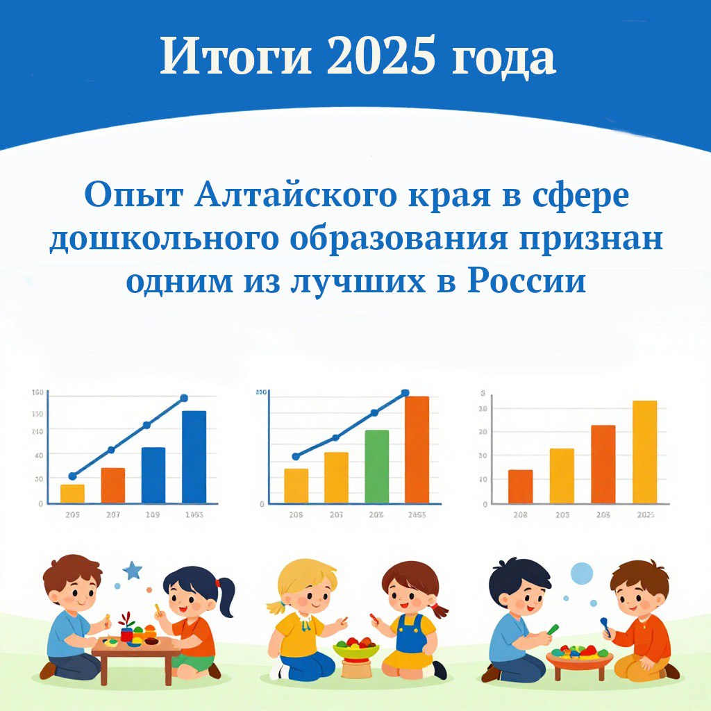Итоги 2025 Опыт Алтайского края в сфере дошкольного образования признан одним из лучших в России Педагогическая практика Алтайского края по физическому развитию дошкольников удостоена высокого признания на федеральном уровне Опыт работы инструкторов по физической культуре с детьми 6 7 лет по подготовке к сдаче нормативов ГТО в рамках детско родительского проекта Юные ГТОшки был включён в Цифровой банк методических материалов Института развития здоровья и адаптации ребенка Методика Алтайского края рекомендована к изучению и применению в регионах России как одна из лучших В 2025 году из краевого бюджета были выделены дополнительные средства в размере более 10 млн рублей на оснащение детских садов современным оборудованием Кроме того в крае впервые прошёл I Краевой Фестиваль педагогических идей инновационные технологии и методики в целостном развитии детей дошкольного возраста Форум объединил начинающих специалистов и их наставников для обмена передовым опытом Подписаться в МАХ