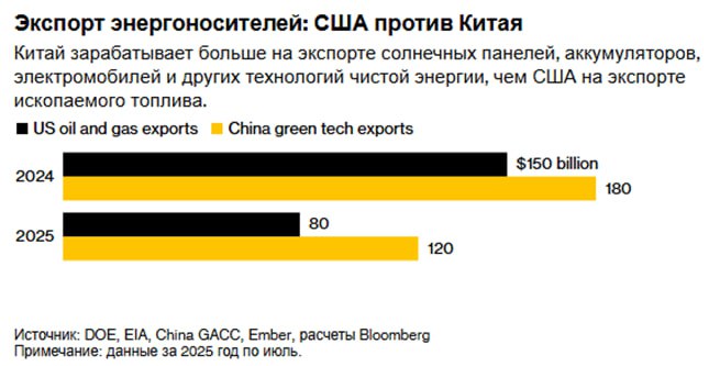 Китай побеждает США в битве за рынок экспорта энергоносителей Между двумя крупнейшими экономиками мира идет борьба за рынок экспорта энергоносителей США хотят чтобы весь мир покупал их углеводороды а Китай хочет продавать миру свои технологии чистой энергии Побеждает Китай Согласно последнему отчёту аналитического центра Ember в августе объём экспорта достиг рекордной отметки 20 млрд При этом США позиционирующие себя как крупный экспортёр ископаемого топлива за последний год продали за рубеж нефть и газ на сумму 80 млрд по состоянию на июль последний месяц по которому имеются данные Китай за тот же период экспортировал экологически чистые технологии на сумму 120 млрд По данным американской EIA в 2024 году США достигли рекордного объёма экспорта нефти Однако экспорт чистых технологий Китая вырос больше на 30 млрд При этом цены на солнечные панели падают а это значит что Китай экспортирует их больше на каждый заработанный доллар