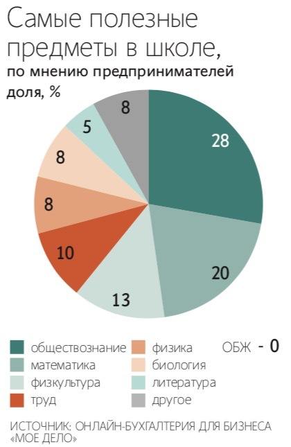 Предприниматели назвали обществознание и физкультуру самыми полезными уроками Почти треть 28 предпринимателей малого и среднего бизнеса считают обществознание самым полезным предметом в школе По их словам знания полученные на уроках помогают разбираться в правовых налоговых и этических вопросах в повседневной работе Такие выводы следуют из итогов онлайн опроса сервиса бухгалтерии для бизнеса Мое дело На втором месте среди самых полезных предметов по мнению 20 опрошенных находится математика Изучение формул и раздела логики заложило основу для проведения финансовых расчетов планирования и оценки рисков указали респонденты На третье место по полезности 13 предприниматели поставили физкультуру Именно с этим предметом они сравнили ведение бизнеса в целом нескончаемый бег и необходимость быть в форме на всей дистанции Подпишитесь на Ведомости