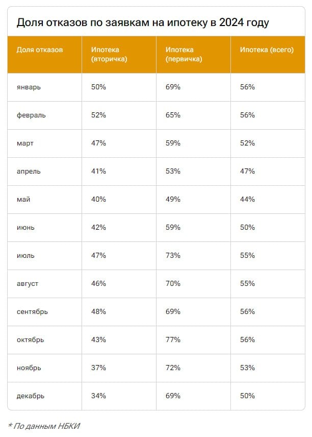 Доля отказов по ипотечным заявкам в ноябре-декабре 2024 года уменьшилась до 50% — НБКИ   На вторичном рынке доля отказов снизилась с 50% в январе до 34% в декабре.   На первичном рынке уровень отказов вырос до рекордных 77% в октябре, но снизился до 69% к концу года.  Эксперты отмечают, что в условиях высоких ставок многие граждане откладывают ипотечные решения в ожидании лучших условий.