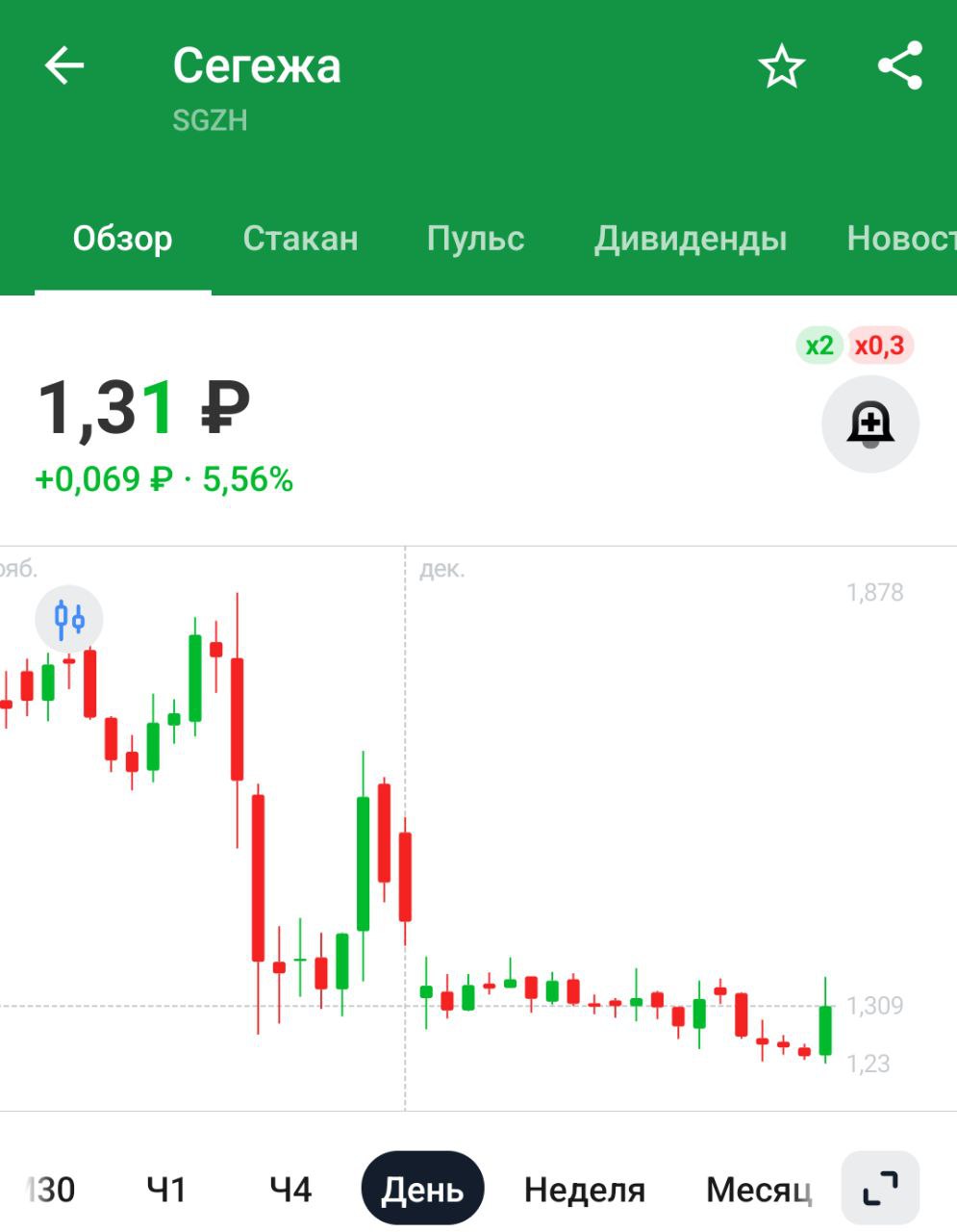 Допэмиссия Сегежи    Акционеры Segezha одобрилп допэмиссии по цене 1,8 руб./акц, ожидаемый объем привлечения - 101 млрд руб    Допэмиссия планируется в пользу АФК "Система" и ряда внешних инвесторов   Цена выше рыночной, но допка - это негатив для простого акционера, размывается ваша доля в компании и прибыль на акцию