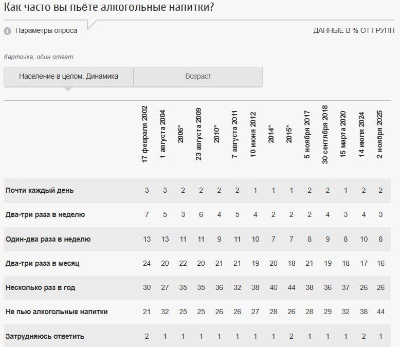 За 20 лет доля наших сограждан полностью отказавшихся от алкоголя выросла в двое и достигла 44 Около четверти опрошенных 26 пьют алкогольные напитки несколько раз в год еще 16 два три раза в месяц и только 13 чаще Каждый пятый 21 отмечает что в его населенном пункте люди стали пить меньше Об обратном заявили 17 самое низкое значение на протяжении замеров в то время как 40 считают что ничего не изменилось Для сравнения в 2004 2009 гг более 60 говорили о росте потребления алкоголя Более половины респондентов 54 считают что если бы человечество полностью отказалось от алкоголя жизнь стала бы лучше Опрос ФОМ