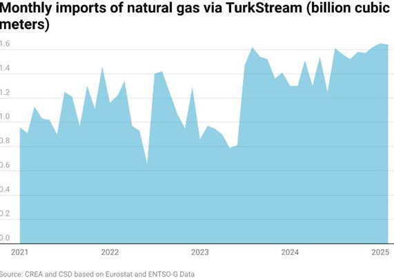 «Турецкий поток» грозит затормозить планы ЕС отказаться от российского газа ЕК объявила о пересмотре стратегии по полному отказу от российских энергоресурсов к концу 2027 года, однако этому могут помешать некоторые страны союза. Экспорт российского трубопроводного газа в ЕС резко сократился с начала конфликта в Украине: с более чем 155 млрд м3 в 2021 году до менее 40 млрд м3 в 2024 году. Однако за тот же период продажи российского СПГ в ЕС почти удвоились и составили около 25 млрд м3. Франция, Бельгия, Испания и Нидерланды закупили более 90% этого объёма. А в первом квартале 2025 года объёмы поставок по европейскому участку «Турецкого потока» выросли на 16% по сравнению с предыдущим годом и составили около 4,5 млрд м3. Это было обусловлено ростом спроса в Венгрии и Словакии. С момента запуска «Турецкого потока» в ЕС поступило более 63 млрд м3 газа из России, что принесло «Газпрому» более €20 млрд, а также обеспечило газом Грецию, Болгарию, Сербию, Румынию, Молдову, Северную Македонию, Боснию, Венгрию и Словакию, пишет Reuters. В 2025 году Венгрия станет основным импортёром российского газа, а объём импорта увеличится до 8 млрд м3 по сравнению с 6 млрд м3 в 2023 году. Словакия, которая ранее получала газ через Украину, начала импортировать его через «Турецкий поток». Этому способствовало увеличение мощности трансграничного газопровода с 2,6 до 3,5 млрд м3 в год. Государственный поставщик газа Словакии, компания SPP, в марте 2025 года подтвердила, что продлит долгосрочный контракт с «Газпромом», действующий до 2034 года. Всё это обусловлено в т.ч. значительными скидками «Газпрома». И хотя в ЕК уже заявили, что для принятия решения по полному отказу от российского газа необходимо «квалифицированное большинство» и позиция Венгрии не играет роли, но если к ней добавится Словакия и, возможно, еще ряд «оппортунистов», европейские санкции забуксуют.