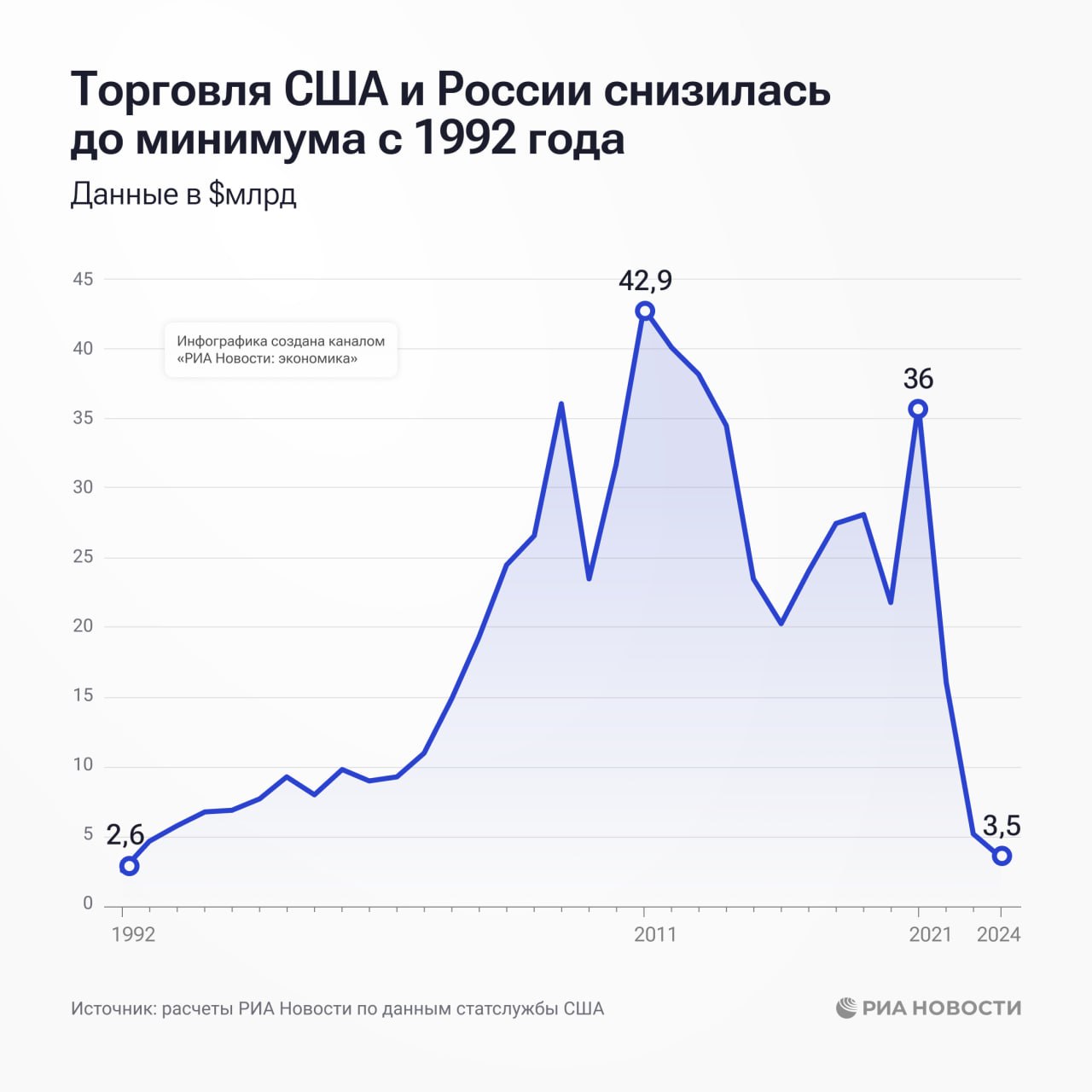 Торговля России и США на фоне продолжающегося санкционного режима в 2024 году упала на треть - до минимальных с 1992 года $3,5 млрд, подсчитало РИА Новости