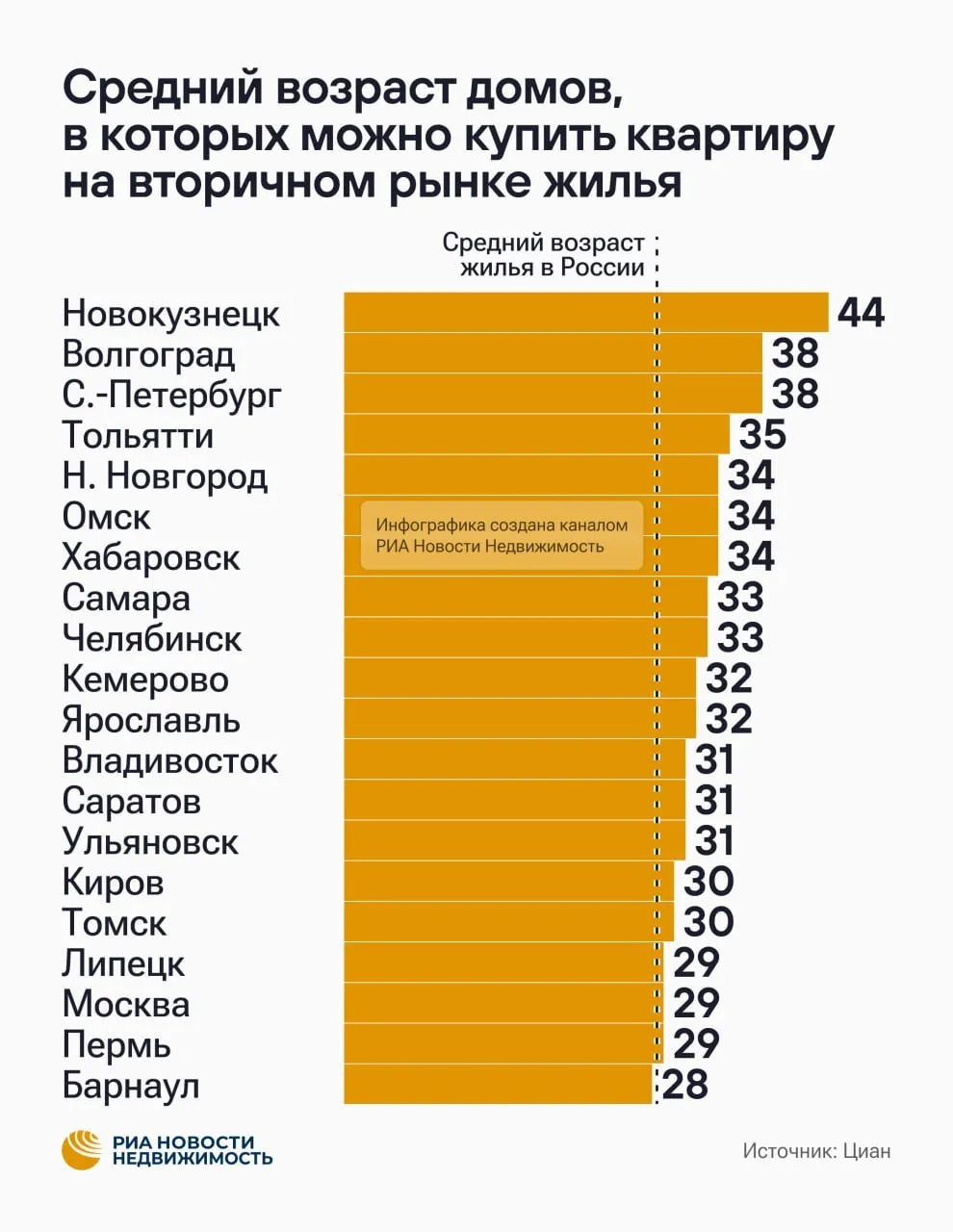 Средний возраст домов в которых можно купить квартиру на вторичном рынке в Нижнем Новгороде составляет 34 года сообщает РИА Недвижимость со ссылкой на Циан Самое возрастное жилье на вторичном рынке в крупных городах России представлено в Новокузнецке Кемеровской области средний возраст квартиры в продаже 44 года Волгограде и Санкт Петербурге по 38 лет Самый молодой вторичный рынок жилья в Краснодаре Тюмени и Ставрополе РБК Нижний Новгород в МАХ