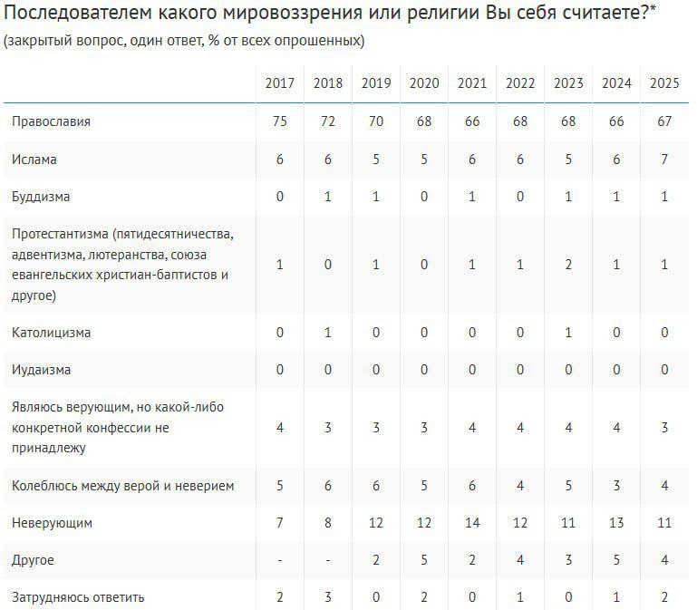 Две трети россиян 67% относят себя к православным, 7% – к мусульманам, по 1% – к буддистам и протестантам. Еще 3% не причисляют себя к конкретным конфессиям, а 4% колеблются между верой и неверием. Атеистами себя назвали 11%. Религия для респондентов – это в первую очередь традиция 35%, –4 п.п. к 2008 г. и следование нормам 34%, +8 п.п. . Несколько реже ее воспринимают как личное спасение 28%, +11 п.п. и часть культуры и истории 28%, +7 п.п. . Лишь для 5% это соблюдение обрядов и участие в церковной жизни –5 п.п. , столько же считают религию предрассудком. Для зумеров религия является прежде всего культурой и историей 48% . Самые распространенные религиозные практики среди верующих – отмечание праздников 91% , соблюдение заповедей 85% , посещение храмов 78% и чтение молитв 75% . Наиболее регулярно носят религиозные символы 53% , участвуют в праздниках и соблюдают заповеди по 49% . За последние 10 лет выросла доля тех, кому религия помогает в повседневной жизни с 55% до 62% . Опрос: ВЦИОМ
