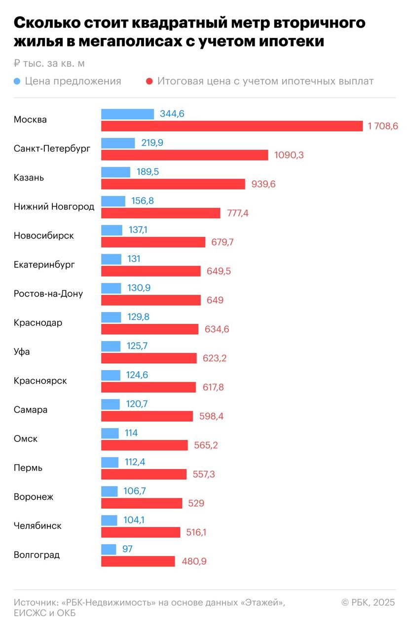 Из-за дорогой рыночной ипотеки стоимость вторичного жилья с учетом всех выплат по кредиту превысит цену предложения почти в пять раз. На середину 2025 года средняя стоимость квадратного метра жилья в российских мегаполисах в среднем составляет около 130 тыс. руб. Однако с учетом ипотечных выплат она дорастет до 640 тыс. руб., причем в семи мегаполисах сумма превысит это значение. В двух мегаполисах она выше 1 млн руб. за кв. м, а значительно ниже 500 тыс. руб. нет нигде.