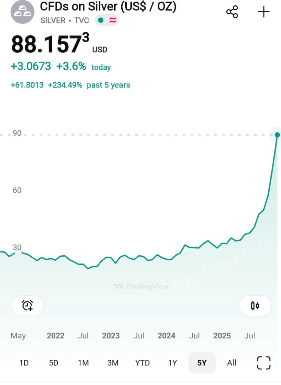 Серебро обновляет рекорд и летит выше 88 за унцию Металл подорожал уже на 25 с начала года и на 210 за год bankoffo