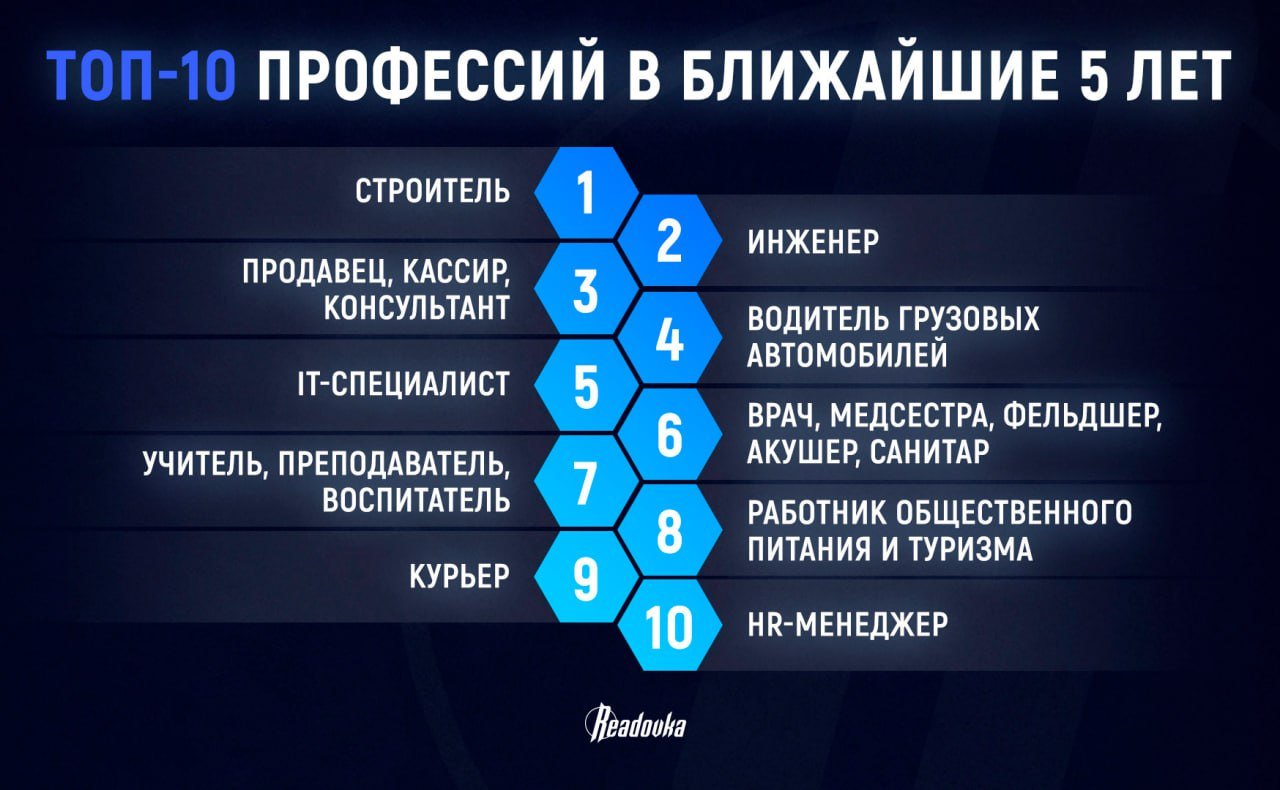 В ближайшие 5 лет топ самых востребованных профессий составят люди со среднем образованием, а не высшим   Российский рынок труда неуклонно трансформируется из-за влияния экономических и технологических факторов. Если раньше была тенденция на спрос среди людей с высшим образованием, то со временем рынок перенасытился дипломированными специалистами — теперь потребность в обычных работягах больше. Рынок труда нуждается в людях со средним профессиональным образованием, и такая тенденция сохранится в ближайшие 5 лет. Это связано с тем, что в сфере труда россиян станет на 2 млн меньше. Число молодежи до 30 лет растет, а вот тех, кому 30-40 лет, становится все меньше, потому и образовывается «кадровая яма».   По данным сервиса Superjob, среди наиболее востребованных профессий в ближайшие годы будут строители, продавцы, водители грузовых автомобилей, медсестры, курьеры и другие. Стоит отметить, что такие направления не предполагают у работника наличия «вышки» — стране больше нужны «рабочие руки», а не «умные головы». Однако в топе значатся и такие специальности, как учитель, воспитатель, врач, инженер. Ранее Путин поручил не допустить дефицита учителей в школах России с учетом демографической ситуации.   Нехватка рабочих в сфере промышленности обусловлена погоней за имиджем профессии нынешней молодежи, которая стремится занять свое место в более «модных» направлениях. За ближайшие 5 лет прирост зарплат показанного топа может составить порядка 50-60%. По итогам 2024 года, например, заработная плата водителей-дальнобойщиков в среднем равнялась ₽180 тыс, а водителей рефрижераторов — ₽164 тыс.  Такую тенденцию подтверждает и распоряжение Правительства РФ. Например, в 2025 году большинство бюджетных мест для студентов-медиков останутся целевыми. По направлениям «Лечебное дело» и «Педиатрия» доля квот составит 70 и 75% соответственно, а по самым дефицитным направлениям ординатуры — все 100%.