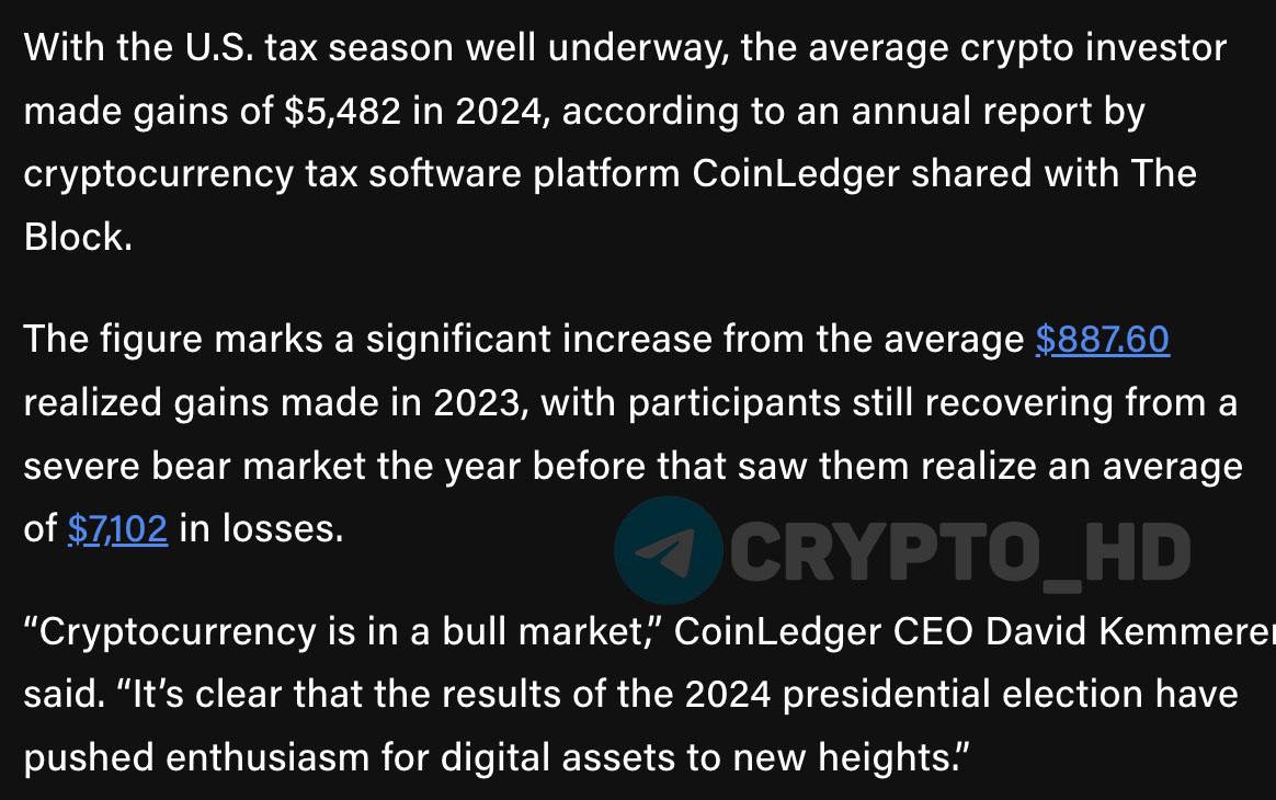 CoinLedger: Средняя реализованная прибыль криптоинвестора в 2024 году = 5,482$.  Статистика основана на данных 500,000 инвесторов из США  80% , Австралии, Канады и других стран.   Crypto Headlines