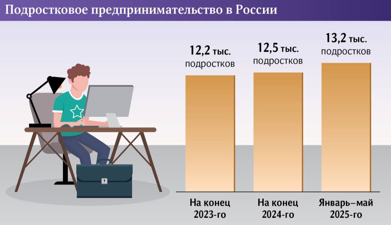 Зумеры массово устремились в предпринимательство: с начала года число ИП младше 18 лет выросло на 700 и достигло 13,2 тысяч — для сравнения, за весь прошлый год прирост составил лишь 300. Вот и работы для бухгалтеров прибавиться