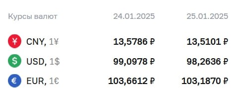 ЦБ понизил официальный курс доллара на 83 копейки, евро — на 47 копеек  Официальный курс валют на выходные и понедельник, 27 января:   доллар — ₽98,26  -₽0,83 ;   евро — ₽103,19  -₽0,47 ;   юань — ₽13,51  -₽0,07 .  По курсу ЦБ проходят расчеты по ряду инструментов, в том числе по замещающим облигациям и фьючерсам на доллар и евро.