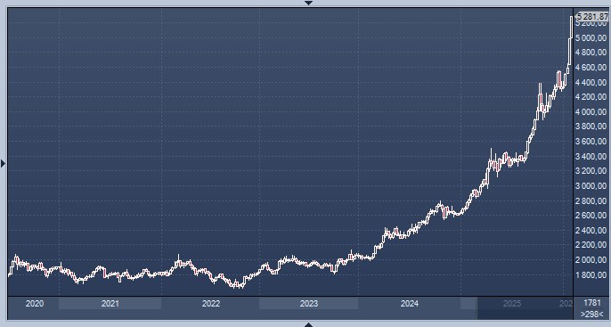 Tether заработала 5 млрд долларов на росте золота Компания эмитент популярного стейблкоина накопила свыше 116 тонн физического золота став заметным выгодоприобретателем бурного роста цен на драгметалл investing investing
