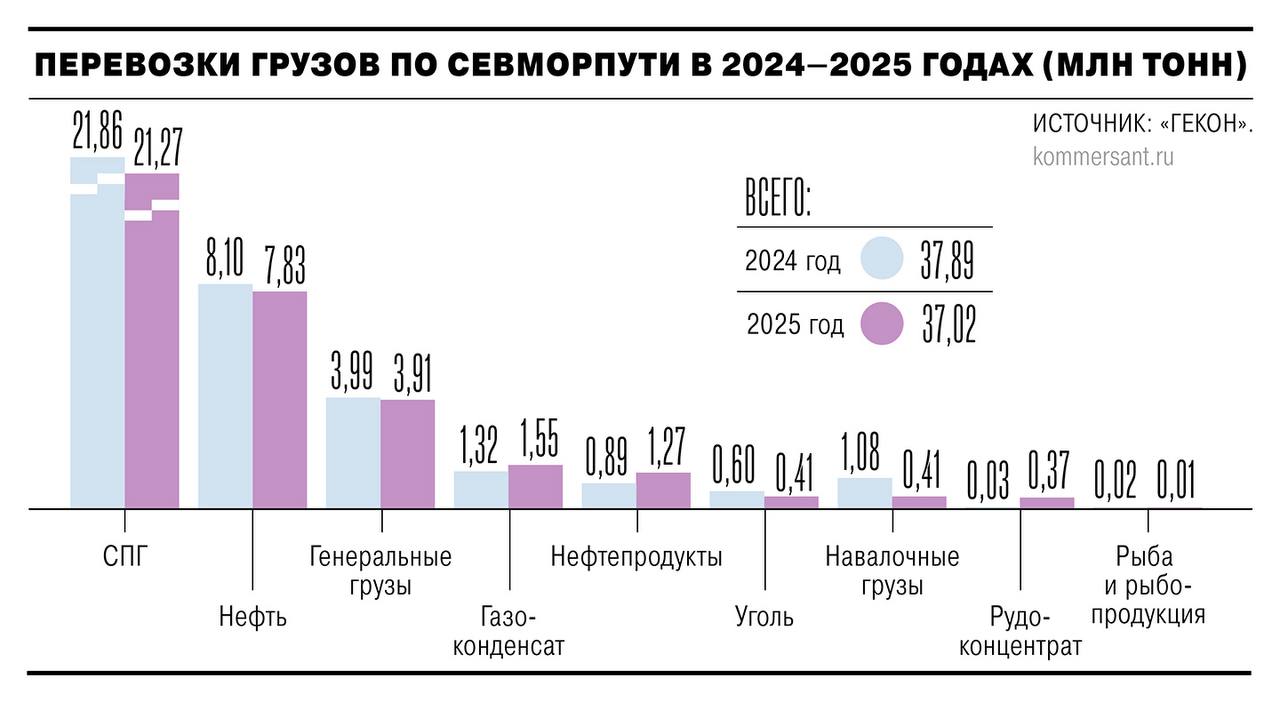 Грузопоток по Северному морскому пути СМП в 2025 году снизился на 0 87 млн на 2 3 год к году до 37 02 млн т Причина падение объемов перевозок навалочных грузов СПГ и нефти Основу грузопотока по СМП составляли экспортные грузы 60 или 22 2 млн т а с точки зрения типа и происхождения арктические нефтегазовые проекты На долю углеводородов СПГ 58 нефти 21 конденсата 4 приходится до 83 грузопотока СМП Снижение объемов перевозок СПГ на 0 59 млн т или на 2 7 несмотря на рост отгрузок проекта Арктик СПГ 2 объясняется плановым ремонтом на Ямал СПГ Плавное снижение отгрузок нефти Новопортовского месторождения обусловлено естественным истощением месторождения Более чем в 2 5 раза до 0 41 млн т сократились перевозки навалочных грузов В частности на 30 9 до 413 тыс т снизились отгрузки угля Объем перевозок нефтепродуктов по СМП увеличился на 43 до 1 27 млн т газоконденсата на 17 до 1 55 млн т В 13 5 раза до 365 тыс т вырос грузопоток по рудоконцентрату Глава консультационного центра Гекон Михаил Григорьев полагает что в 2026 году объемы перевозок по СМП не превысят уровень 2025 года источников роста по прежнему нет Экспортная ориентированность грузопотока ТТК требует сотрудничества в арктическом судостроении и формировании новых устойчивых рынков сбыта отмечает эксперт Транспорт и логистика Подписаться