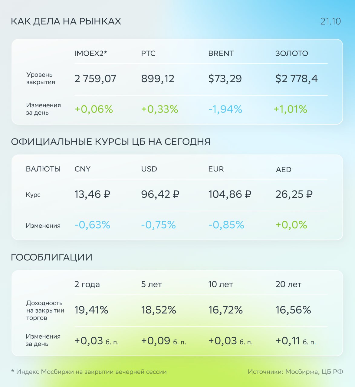 Фокус дня: рынок акций в небольшом плюсе, экспортёры поддержали рубль     В пятницу индекс Мосбиржи прибавил лишь 0,1%. На индикатор давили снижение цен на нефть и укрепление рубля. А ещё — небольшое падение рынка ОФЗ: индекс RGBI потерял 0,15%.    Центробанк сообщил, что в сентябре прибыль банковского сектора снизилась на 23% месяц к месяцу — в основном из-за валютной переоценки.     В 2025 году Минфин планирует закупить новую партию алмазов у АЛРОСА.     Корпоративные новости. Совет директоров «Лукойла» обсудит дивиденды 25 октября.    Brent подешевела на 1,94%, до $73,29 за баррель.    Рубль укрепился на 1,3%, до 13,38 за юань.    Доходности ОФЗ прибавили в среднем 7 базисных пунктов.    На повестке дня    Операционные результаты «Европлана», «Русагро» и «Северстали» за девять месяцев.   Запуск торгов платиной и палладием на Мосбирже.   Публикация решения совета директоров «Северстали» по дивидендам за третий квартал.  #ALRS #LKOH #LEAS #AGRO #CHMF