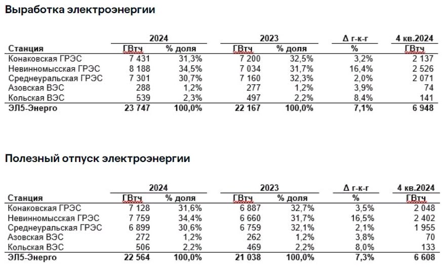 Выработка электростанций Эл5-энерго за 2024г выросла на 7,1% г/г до 23,75 млрд кВт·ч — компания  Читать далее      #ELFV