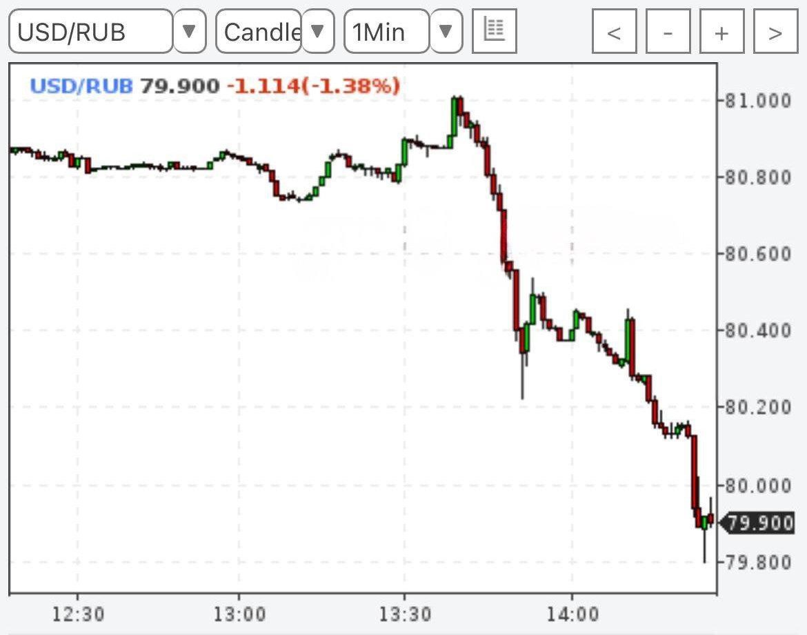 Доллар ниже 79 рублей после снижения Центробанком ключевой ставки banksta