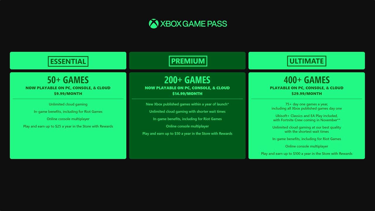 Ультимейт гейминг теперь для ультрабогачей Microsoft изменила условия игровой подписки Game Pass тариф Ultimate подорожал до 30 долларов 2440 рублей но зато теперь включает коллекцию Ubisoft Classics подписку Fortnite Crew и более 75 игр ежегодно с первого дня релиза PC Game Pass тоже вырос в цене почти на 40 Остальные тарифы сменили название но остались с прежними ценниками Детали rozetked me news 41873
