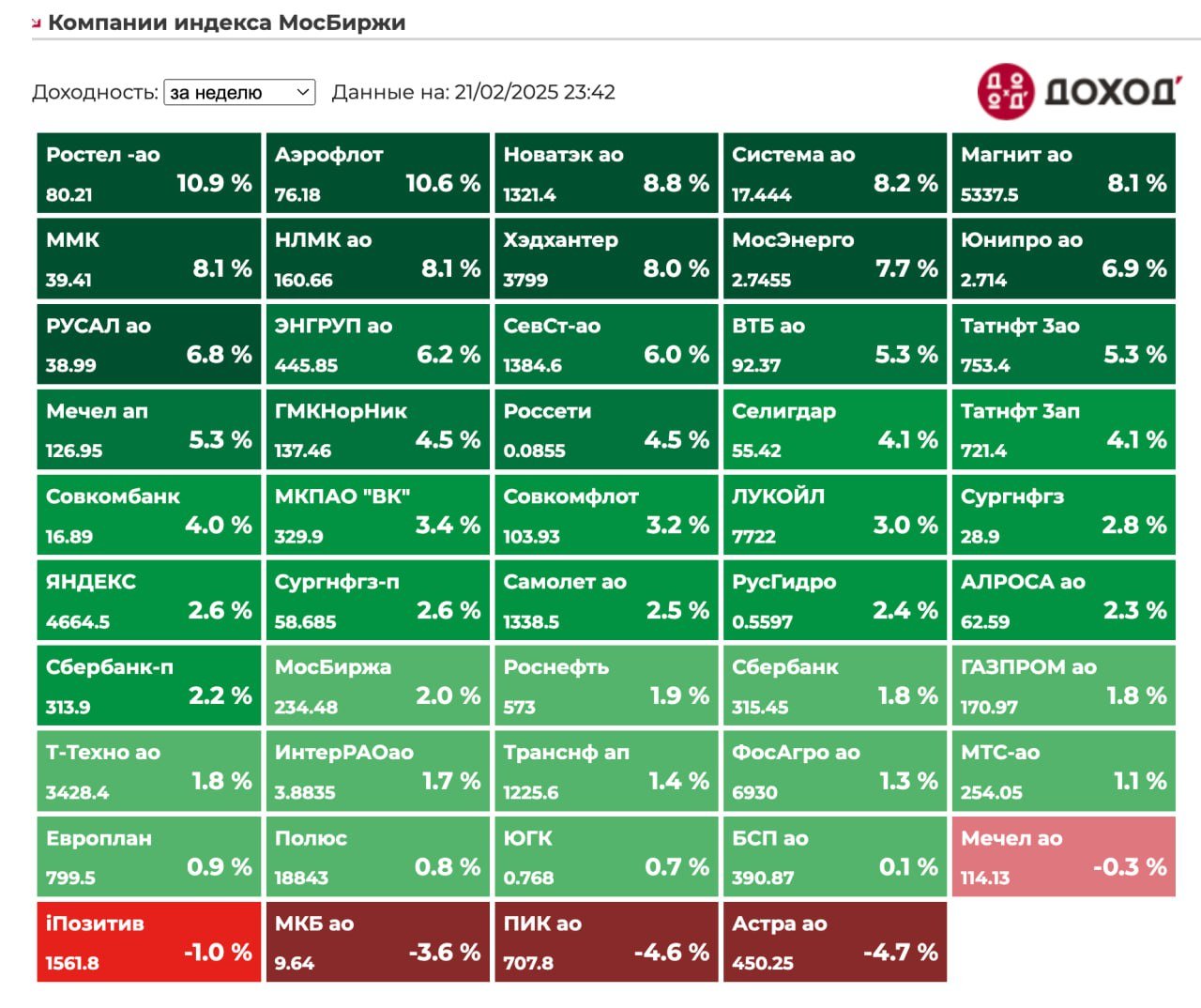Индекс Мосбиржи за неделю: 3,09%, с начала года: 13,88%    Чистая прибыль Банка «Санкт-Петербург» за январь 2025 по РСБУ снизилась на 8,5% и составила 5.1 млрд рублей    Группа Fix Price plc в 2025 году может запустить процесс обмена своих GDR на акции АО "Фикс Прайс"    Скорректированная чистая прибыль МКПАО «Яндекс» за 2024 год выросла на 94% и составила 100,9 млрд рублей    ФосАгро закончила январь с историческим рекордом месячного объёма производства и отгрузки продукции    Убыток ПAO «Мечел» по МСФО за 2024 год составил 37,1 млрд рублей против прибыли 22,3 млрд рублей годом ранее    Убыток ПАО «Распадская» за 2024 год по МСФО составил $133 млн против прибыли в $440 млн годом ранее. Совет директоров рекомендовал не выплачивать дивиденды по итогам 2024 года  Отличных вам выходных!