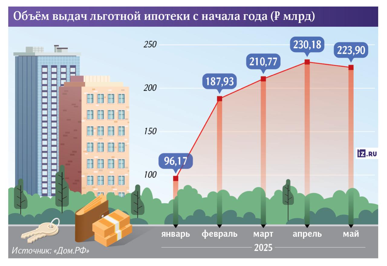 Банки могут ограничить выдачи льготной ипотеки Банки могут ограничить выдачи льготной ипотеки. Такие риски Минфин и ЦБ увидели после отказа рынка от взимания комиссий с застройщиков, выяснили «Известия». Теперь госпрограммы стали менее выгодными для кредитных организаций, в итоге они могут ужесточить стандарты выдач и повысить размер первоначального взноса по ссудам на жилье, допустили в регуляторе. В мае 2025-го кредитование по госпрограммам уже сократилось, следует из данных «Дом РФ».