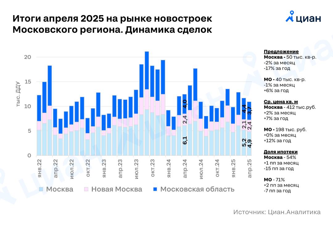Спрос на новостройки в Московском регионе падает третий месяц подряд — Циан В апреле зарегистрировано 10,9 тыс. ДДУ — -6% к марту и -12% к апрелю прошлого года. Такой затяжной минус последний раз фиксировали в 2017 году.