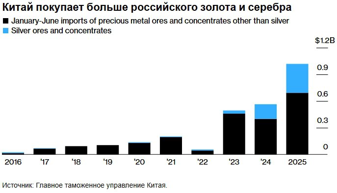 Продажи российских золота, серебра и платиновых металлов в Китай почти удвоились на фоне резкого роста мировых цен и санкционной изоляции от западных рынков. По данным китайской таможни, за первую половину 2025 года поставки выросли на 80%, достигнув $1 млрд. Основным фактором стал рост котировок: золото подорожало на 28%, палладий — на 38%, платина — на 59%. Россия, будучи вторым производителем золота в мире, лишилась доступа к торговым площадкам Лондона и Нью-Йорка, а Банк России не вернулся к крупным закупкам. В этих условиях Китай стал ключевым рынком сбыта. Параллельно в стране вырос спрос на золото со стороны населения — из-за инфляционных и геополитических рисков россияне снова вкладываются в «металлические» сбережения. Кроме того, «Норникель» нарастил экспорт платиноидов в КНР, воспользовавшись благоприятной конъюнктурой.