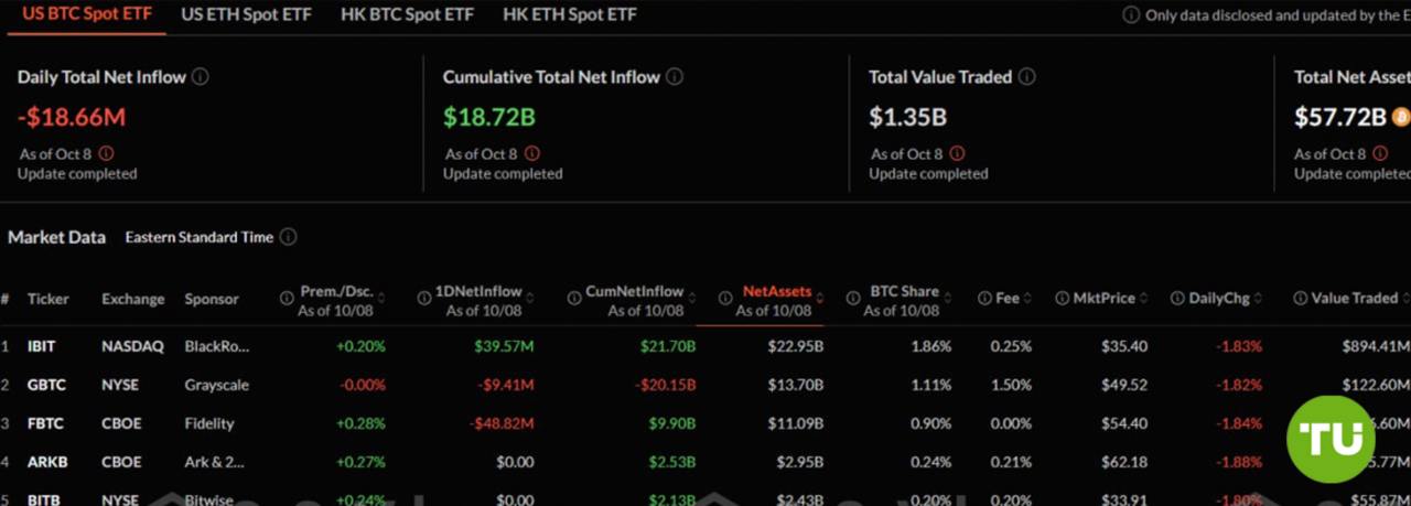 Крипто-фонды ушли в минус  Довольно неожиданно приток капитала в биткоин-ETF сменился на отток: $18,7 млн по итогам торгового дня.     Главной причиной стала негативная динамика фонда от инвесткомпании Fidelity  -$48,8 млн .    Ethereum-фонды также оказались в красной зоне: отток составил $8,2 млн.