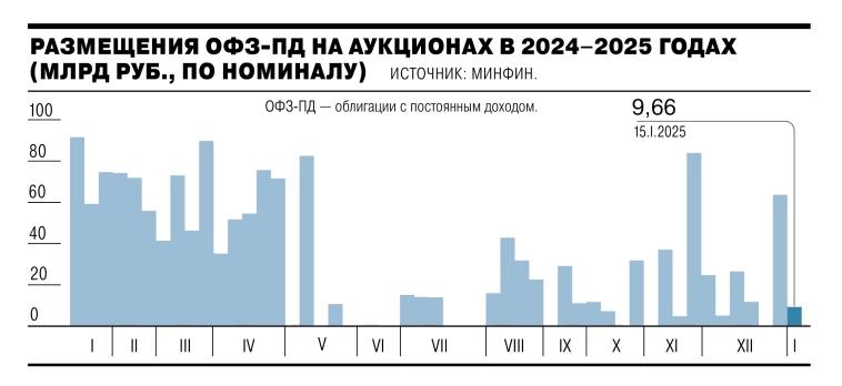 Вчера отмечали, что ход аукциона ОФЗ может подсказать о вере банков в снижение ставки ЦБ  Это простые ОФЗ - ПД. Для нас они могут служить как некий индикатор веры банков в снижение ставки. Если комменрческие банки верят, что ЦБ скоро перейдет к снижению ставки, то эти облигации должны пользоваться спросом. Соответственно аукцион должен пройти хорошо.  Так вот, на первых аукционах 2025 года по размещению ОФЗ совокупный спрос составил 23,5 млрд руб., а объем размещения — менее 10 млрд руб., что стало худшим результатом с ноября 2024 года. Для сравнения, на первых аукционах 2024 года спрос достигал 137,2 млрд руб., а размещение — 97 млрд руб.  Получается, что банки не сильно то и верят в скорое снижение ставки ЦБ.