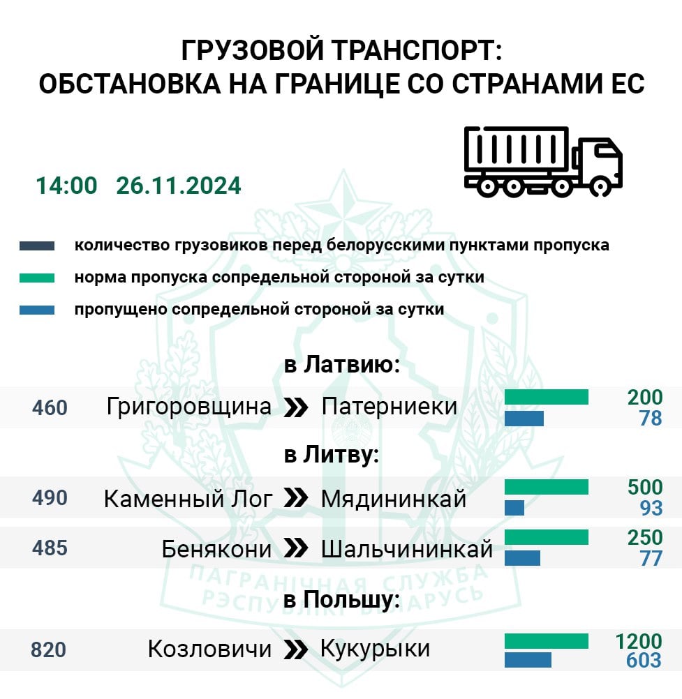 Очередь фур в Польшу за сутки увеличилась на 320 авто   Около 2300 большегрузов простаивают перед всеми европейскими пунктами пропуска. Очередь перед польским погранпереходом Кукурыки  Козловичи  за сутки выросла до 820 фур. Его контрольные службы приняли на свою территорию 50% большегрузов.  Меньше всего фур проследовало в ЕС через литовский Мядининкай  Каменный Лог  — 18% грузовиков от нормы. Сотрудники пункта пропуска Шальчининкай  Бенякони  пропустили в Литву 31% большегрузов от нормы.  Въезда в Латвию ожидают 460 грузовиков. Контрольные службы латвийского погранперехода Патерниеки  Григоровщина  на въезд в ЕС оформили только 39% авто.  #очередь     Boost нашего канала    Сайт   Vk   Ok   Fb   X   Viber   Instagram   TikTok   Бот