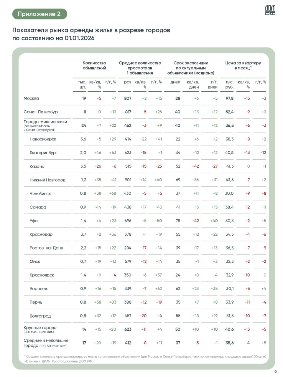 Как изменился рынок аренды жилья в январе по данным Дом РФ В среднем по стране арендные ставки выросли на 4 год к году при этом в Москве они снизились на 3 в Екатеринбурге на 12 а в Казани на 1 Среди топовых рынков расценки выросли в Санкт Петербурге 3 и Нижнем Новогороде 2 Предложение увеличилось на 19 год к году в среднем Срок экспозиции сильно вырос почти во всех городах упал он только в Казани зато сразу на 27 дней Это связано с обвалом предложения в столице Татарстана nedvizhna