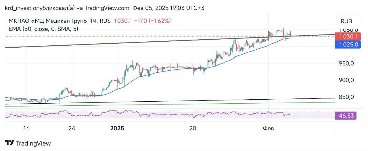 МАТЬ И ДИТЯ #MDMG  Компания увеличила выручку на 20% в 2024 году. Переписывать данные я не буду, можете посмотреть отчет.     Котировки немного снизились, но это на факте, спекулянты фиксируют прибыль, а она очень приличная. Теперь цена может незначительно уйти в коррекцию на 5-10%, однако сильных движений я не жду.     Следующий шаг это ожидание дивидендов. Компания их платит не большие, потому рост на этих новостях будет символическим, ракет не ожидается, но если они будут стабильны, цена продолжит тянуться к 1300₽