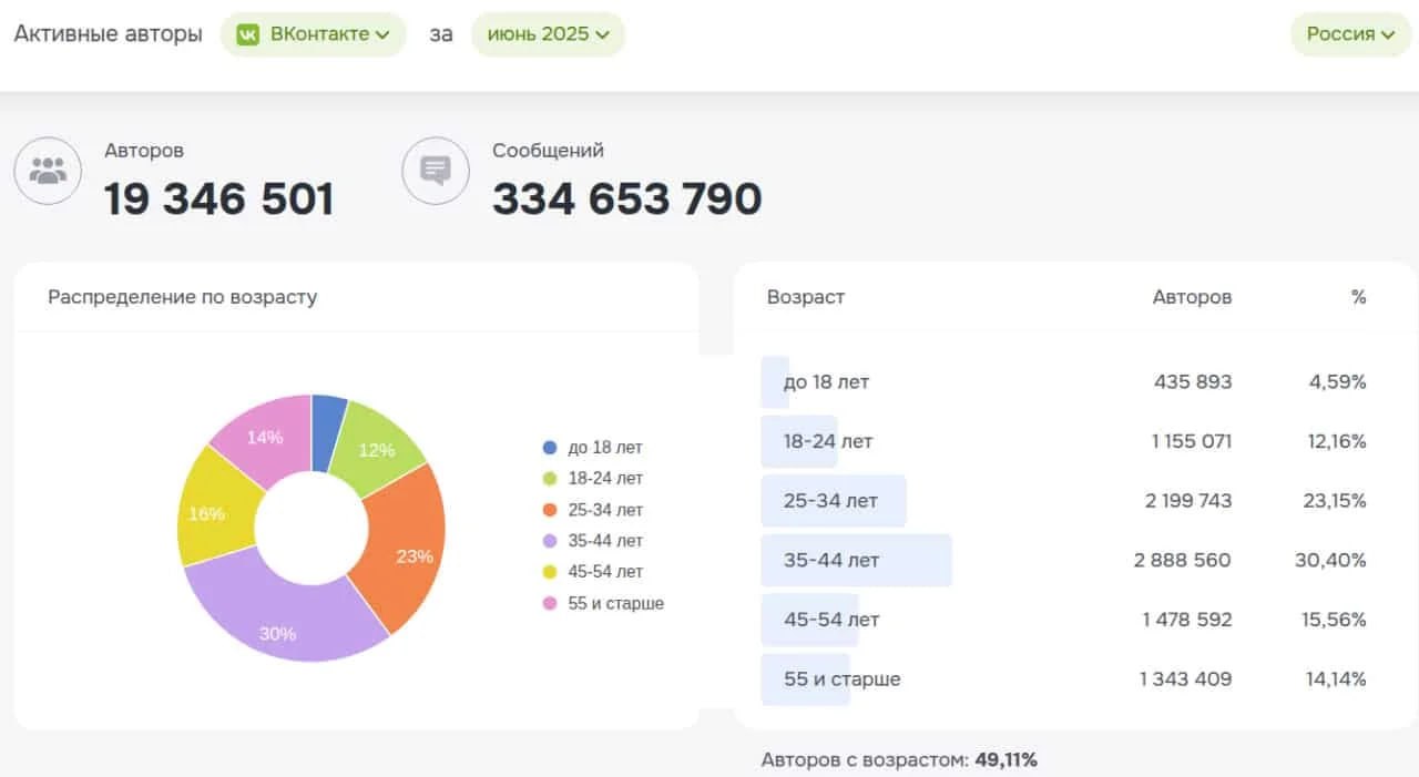 «ВКонтакте» теряет авторов: минус 1,2 млн за месяц По данным Brand Analytics, в июне 2025 года из «ВКонтакте» ушли сразу 1,2 миллиона авторов контента — крупнейшее сокращение за последние годы. Активная аудитория впервые за долгое время опустилась ниже 20 млн человек, а соцсеть уступила по числу авторов не только Telegram, но и давно запрещённому Instagram . Аналитики указывают на резкое ускорение оттока и ухудшение вовлечённости: если раньше пользователи уходили медленно, то теперь — массово. Причины — в управленческих решениях последних лет. Алгоритмы, обрезающие охваты оригинального контента, урезание выплат авторам, продвижение ворованных публикаций и деградация умной ленты привели к тому, что лента перестала отражать интересы пользователей. Пока Telegram и Instagram продолжают расти, «ВКонтакте» стремительно теряет и авторов, и доверие. Попытка блокировать Telegram едва ли поможет: судя по опыту с Instagram , это лишь ускорит популяризацию VPN. Реальный выход — перестройка менеджмента, а не ленты. материнская компания Meta признана экстремистской и запрещена в РФ.