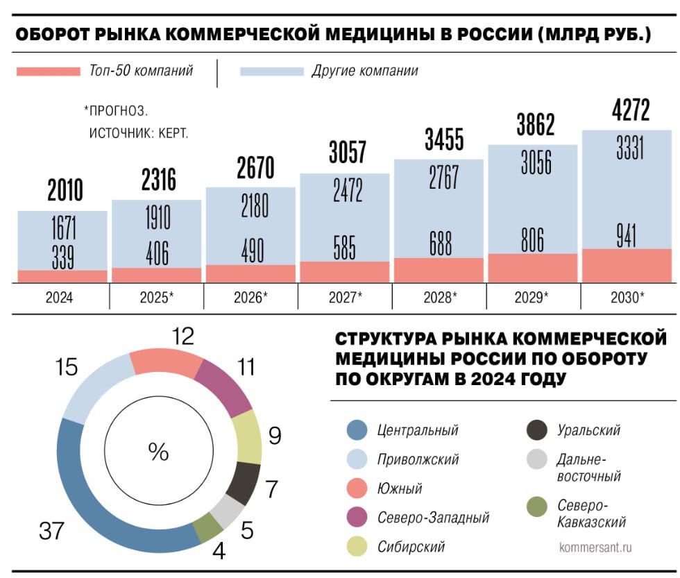 Рынок коммерческой медицины вырастет к 2026 году Оборот российского рынка коммерческой медицины к 2025 году прогнозируется на уровне 2 32 трлн рублей увеличившись на 15 2 год к году г г В следующем периоде 2026 год ожидается рост еще на 15 3 достигнув отметки 2 67 трлн рублей Источник Коммерсантъ ссылаясь на данные аналитической компании Kept investing investing